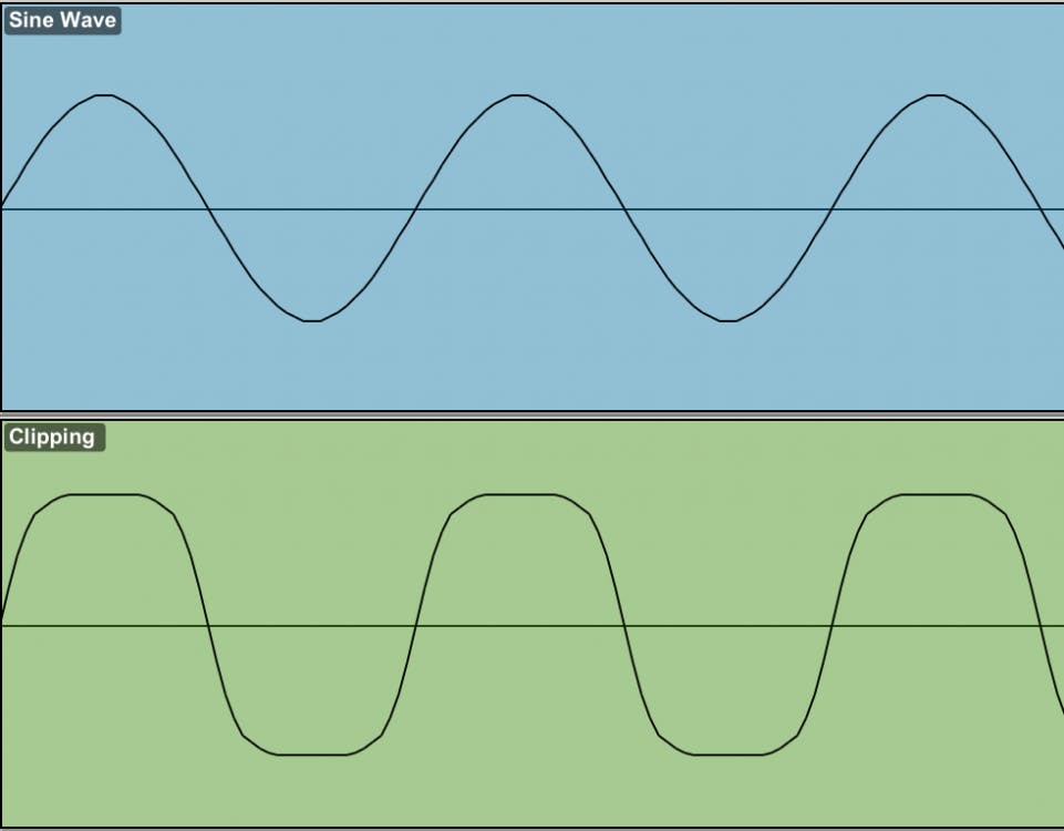 Diagram comparing two waveforms: a smooth sine wave on a blue background in the upper panel and a clipped waveform with flattened peaks and troughs on a green background labeled “Clipping.”